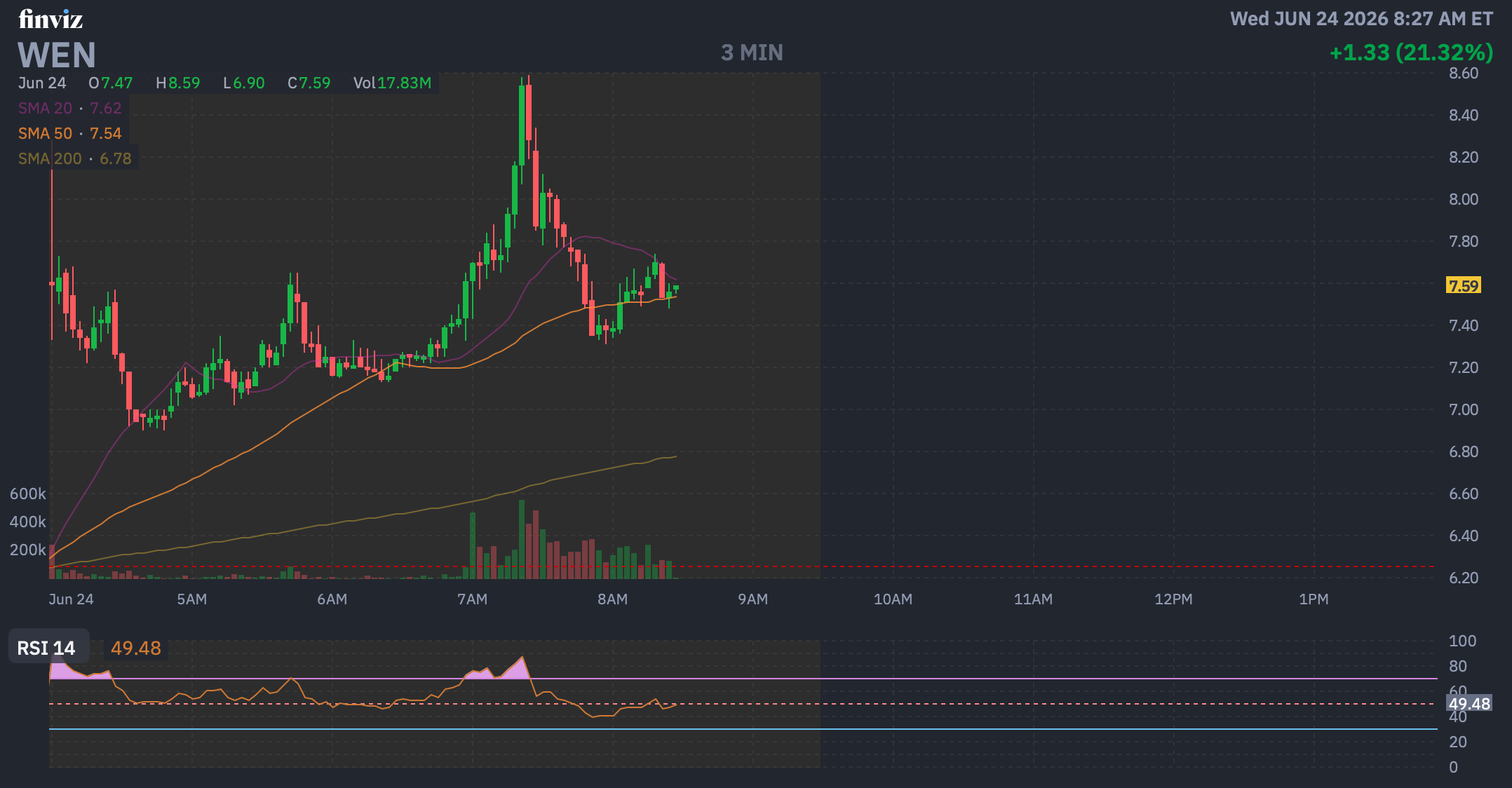 +22% per Wendy’s. Tornano le meme stock: tentativo di un glorioso short squeeze