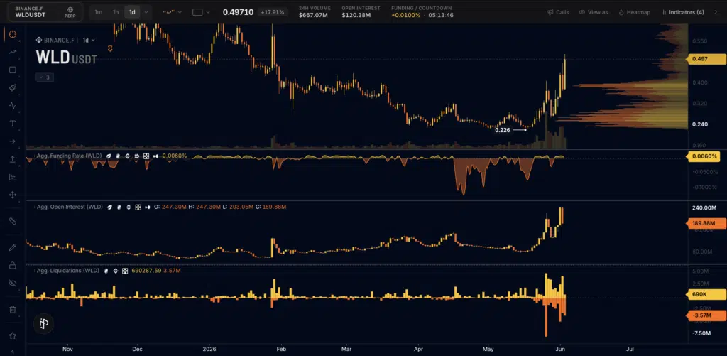 Wolrdcoin WLD crypto futures