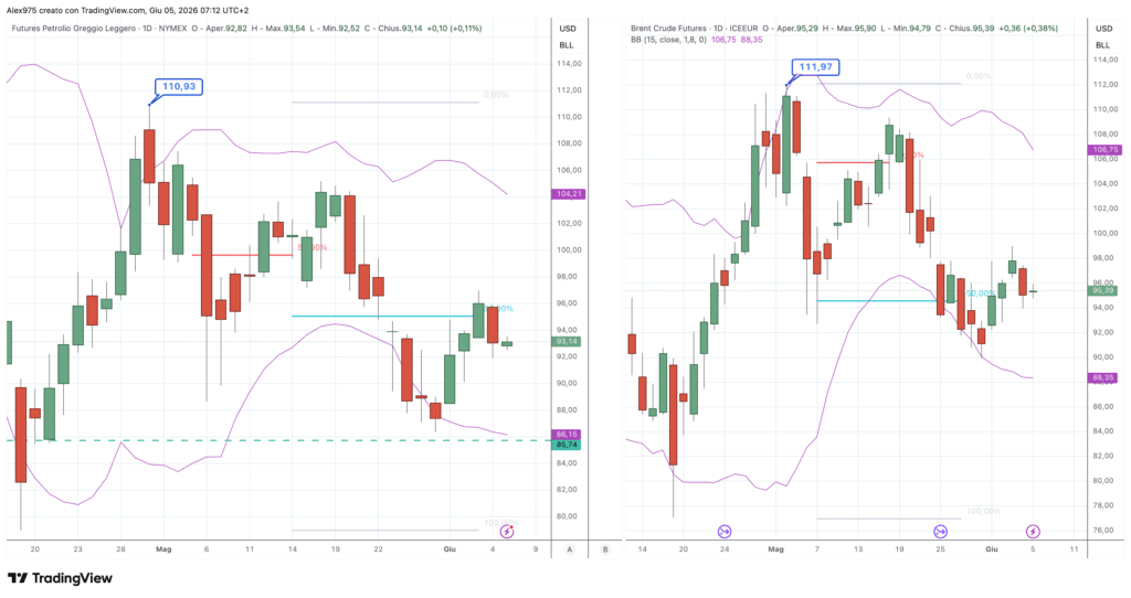 WTI e Brent - daily 05 giugno 2025