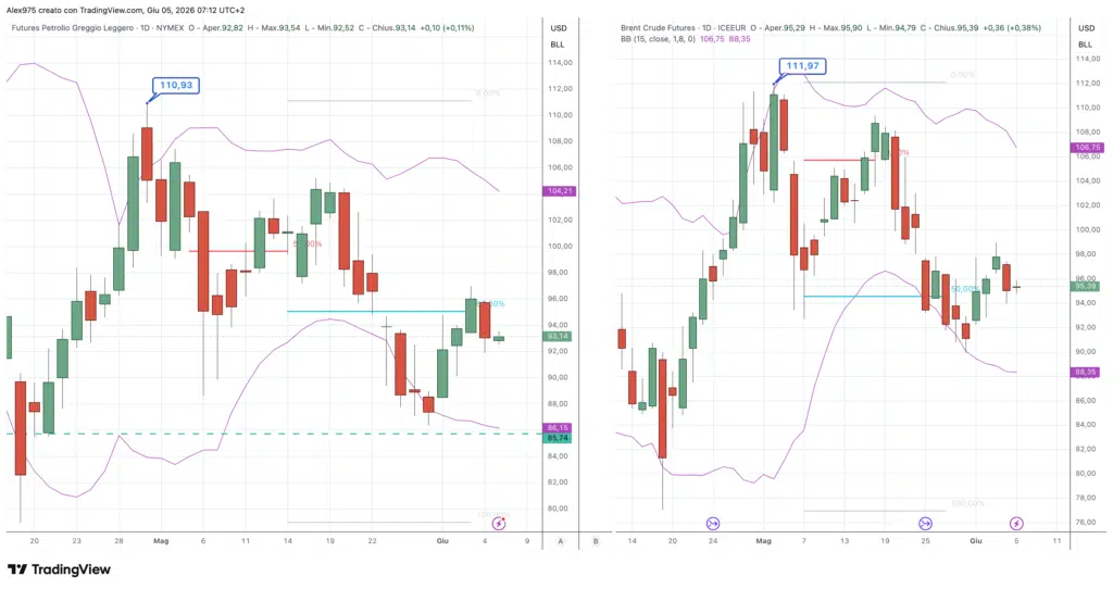 WTI e Brent - daily 05 giugno 2025