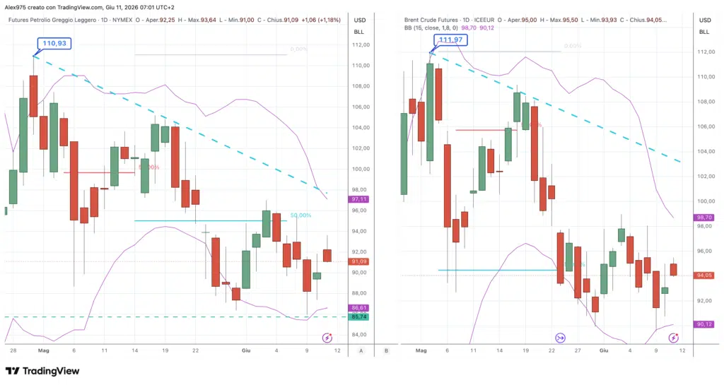 WTI e Brent - daily 11 giugno 2026