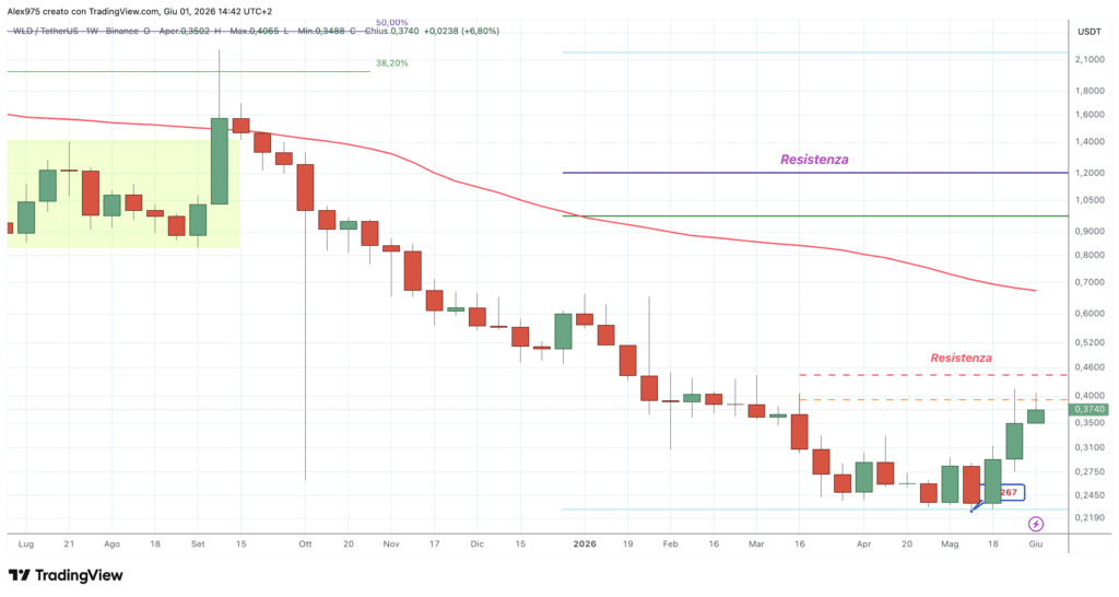 Worldcoin WLD - giugno 2026