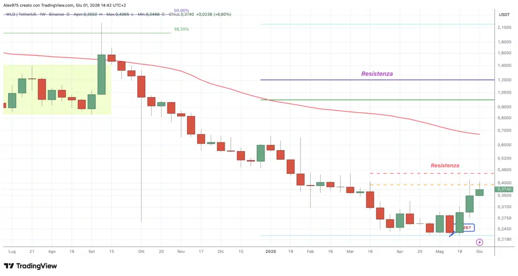 Worldcoin WLD - giugno 2026