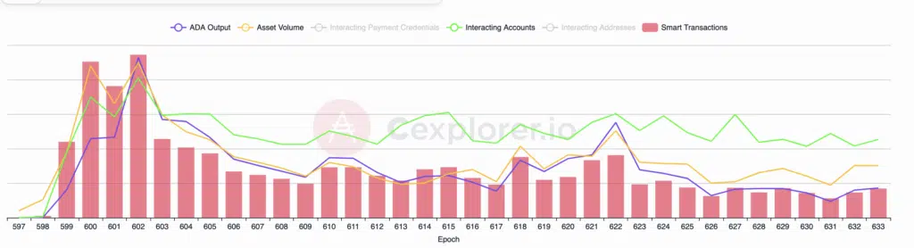 Attività on-chain del token NIGHT sulla blockchain Cardano - Fonte: Cexplorer.io