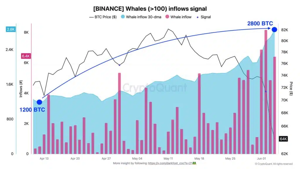 Balene inflow BTC Bitcoin Binance