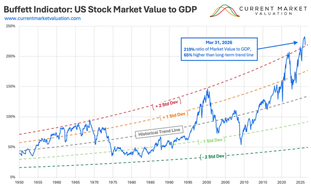 chart buffett indicator