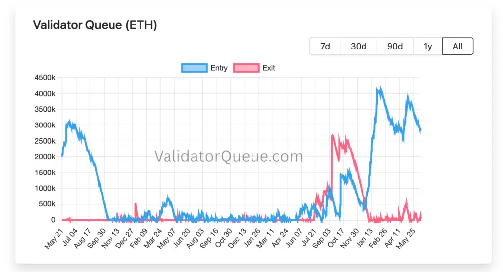 Validatori staking Ethereum coda ingresso e uscite