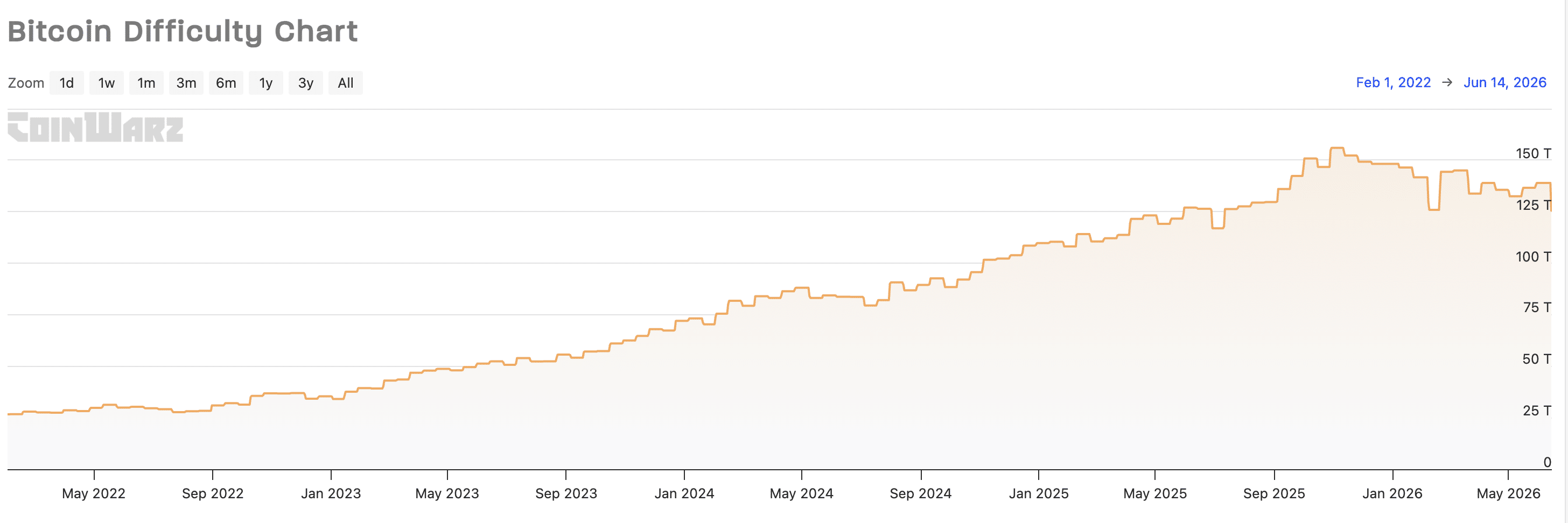 Bitcoin: difficoltà crolla di quasi l’11%. Mai così in basso da luglio. Cosa sta succedendo?