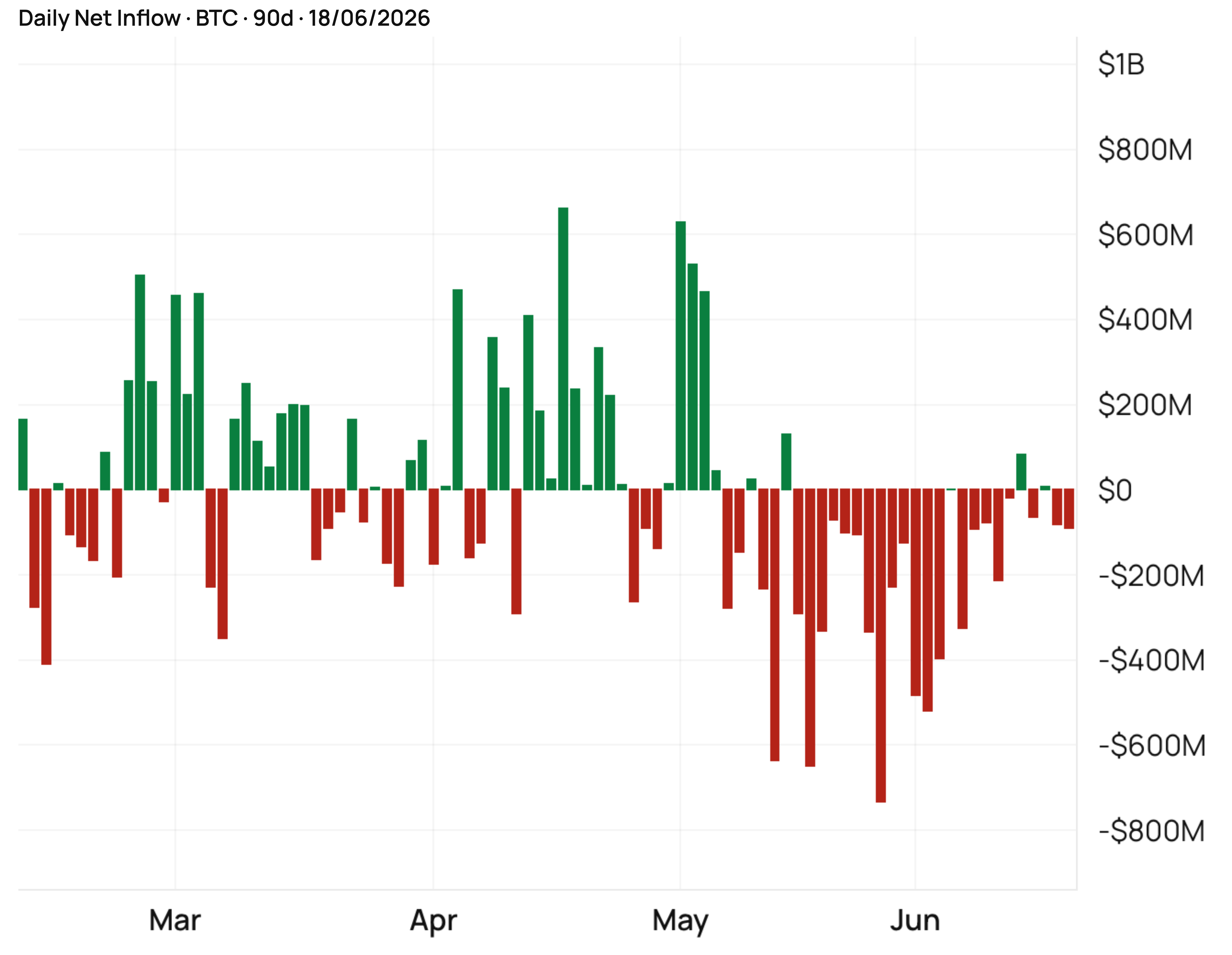 6,35 miliardi abbandonano Bitcoin in 30 giorni. I miner spengono il 20% delle macchine. Siamo al bottom?