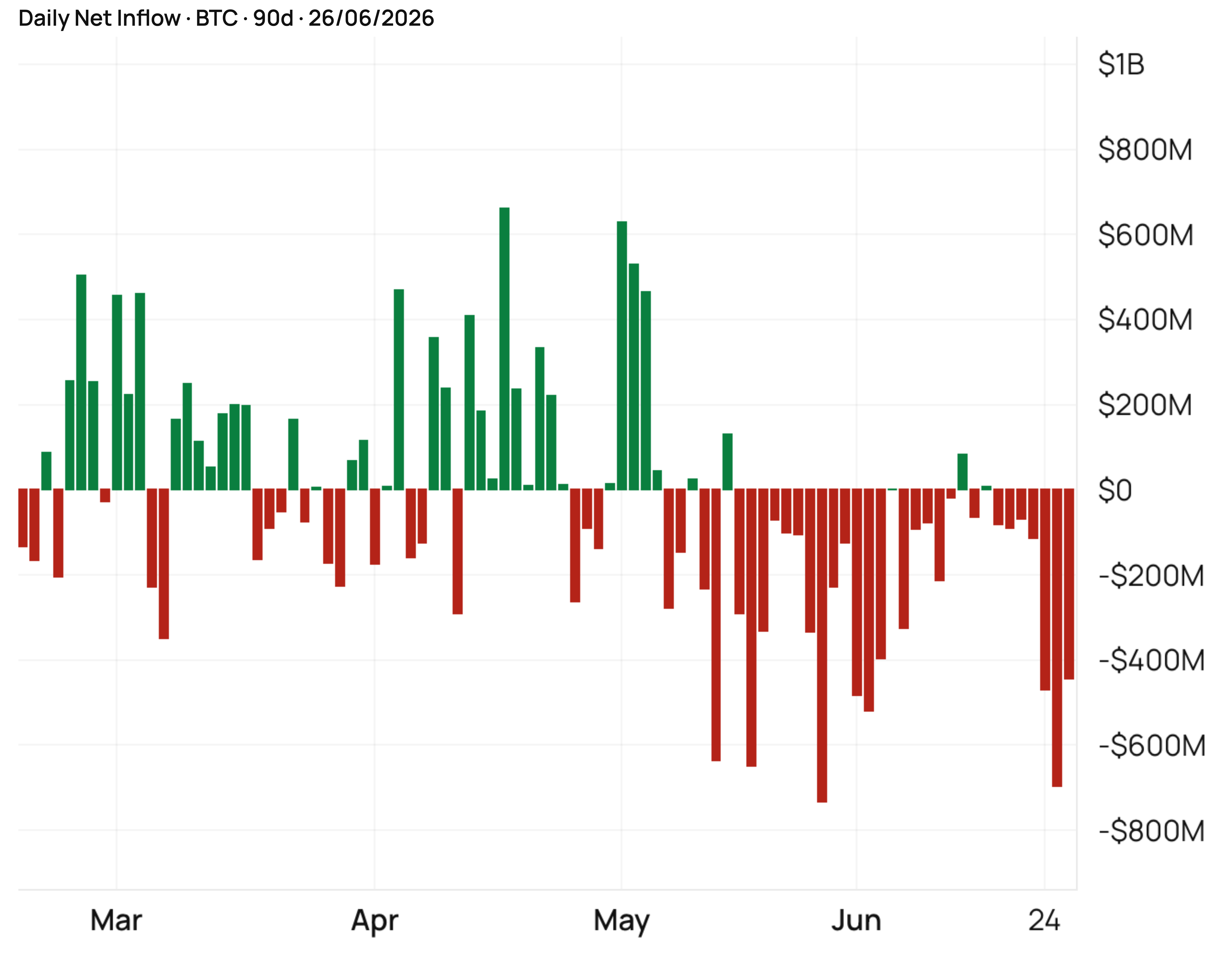 -40% per chi ha creduto a BlackRock su Bitcoin. Larry Fink affronta emorragia di investimenti