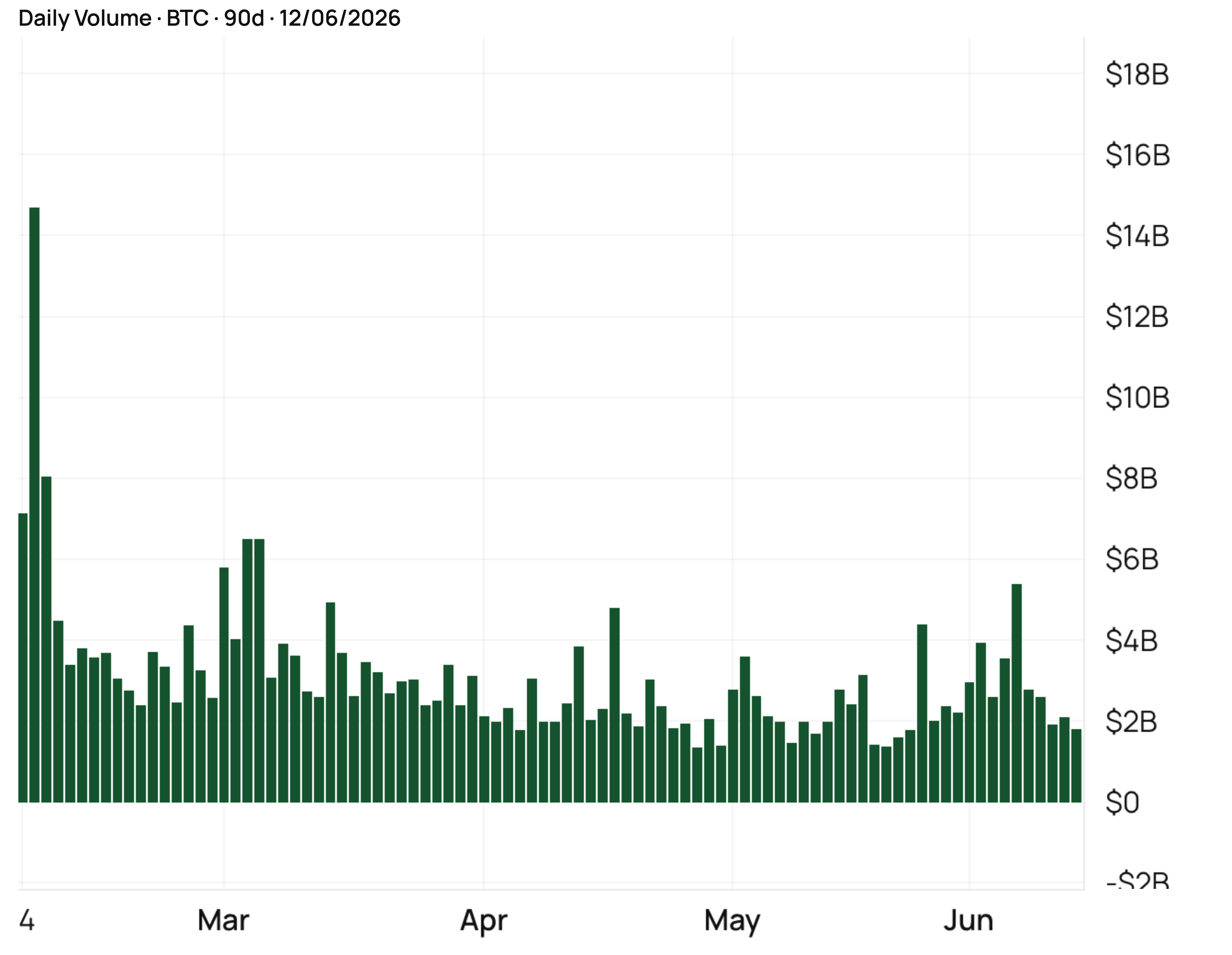 Bitcoin: Wall Street torna in positivo dopo un mese. Buoni segnali da BlackRock. Ethereum ancora in sofferenza