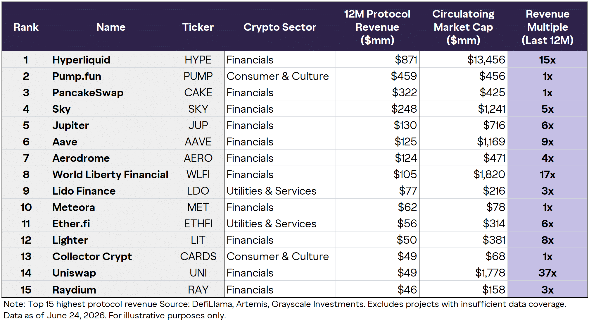 15 crypto con i migliori ricavi: quali sono sottovalutate secondo il gestore di fondi americano