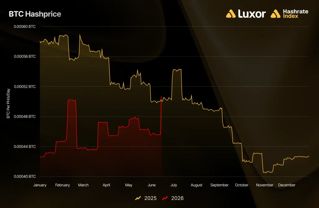 hashprice chart luxor
