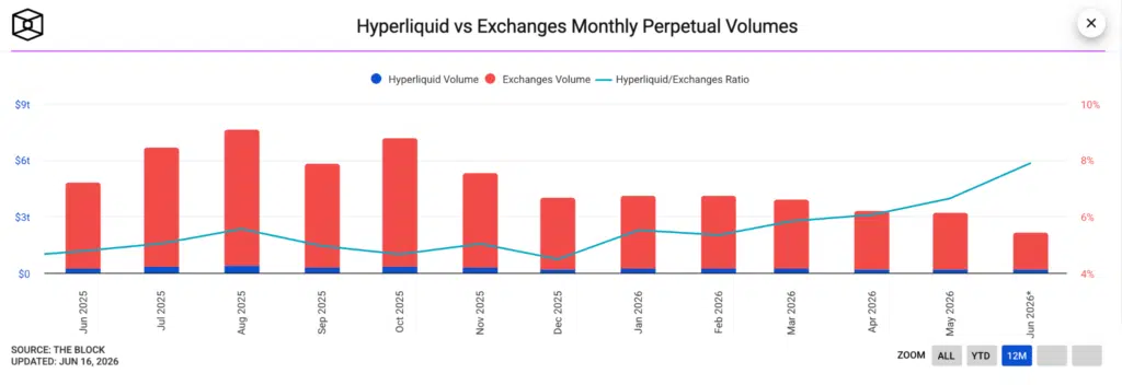 Hyperliquid volumi mensili rapporto