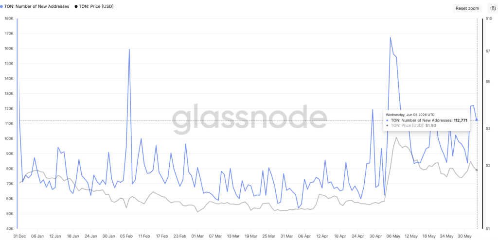 TON: Number of Active Addresses - Fonte: Glassnode
