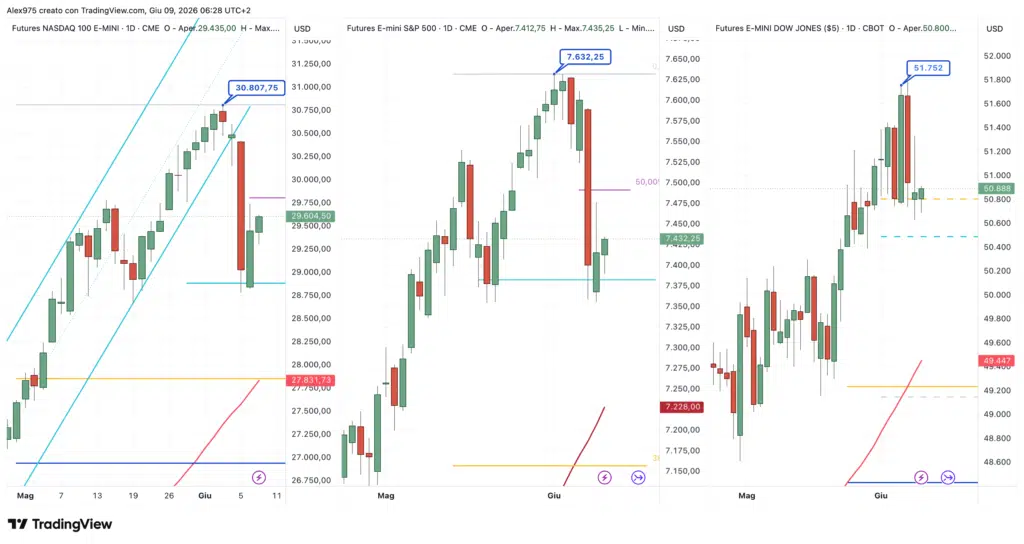 nasdaq - SP 500 - Dow Jones del 09 giugno 2026