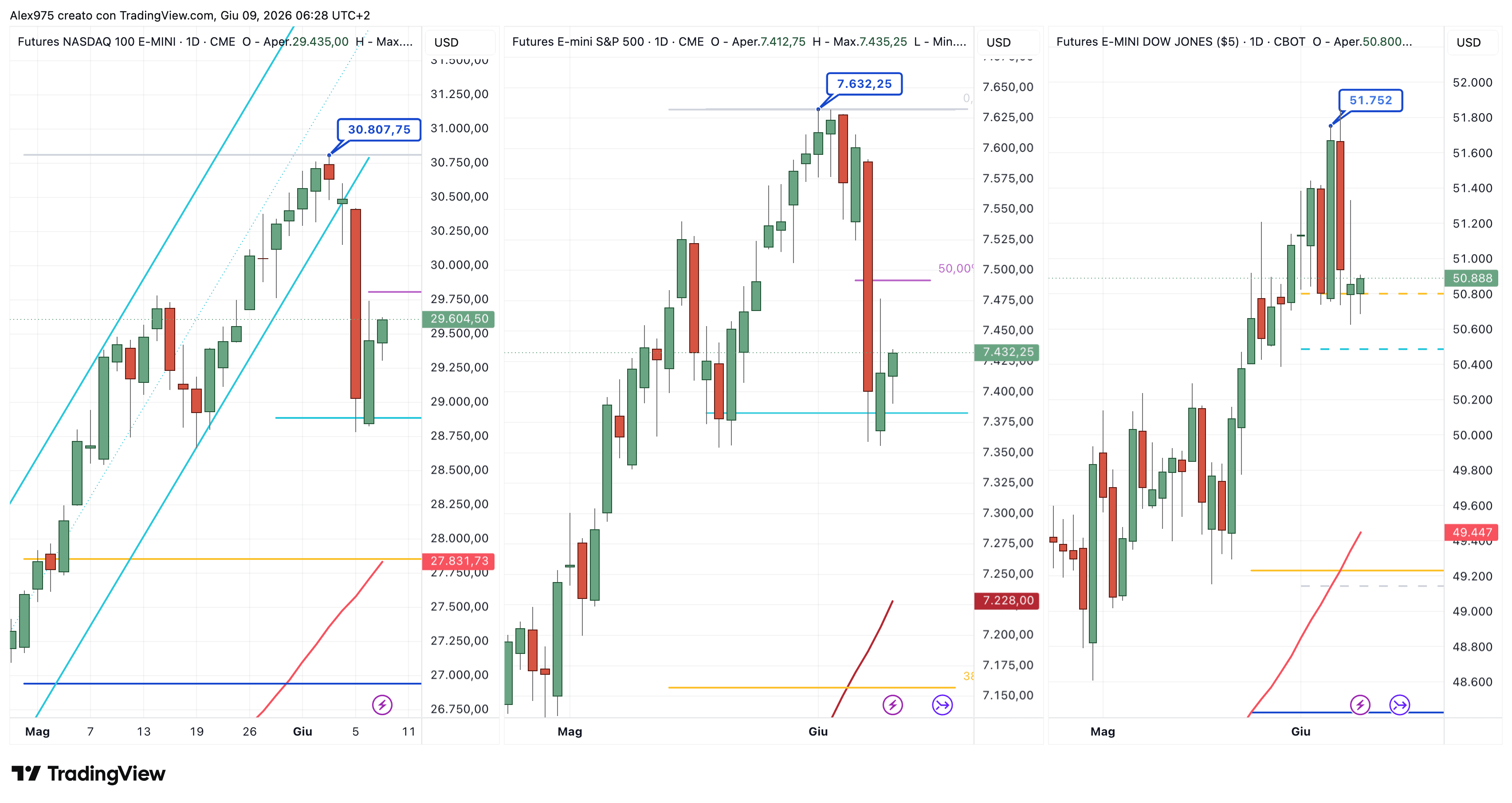 Wall Street in ripresa: Bitcoin ed Ethereum bloccano il rimbalzo sotto le resistenze