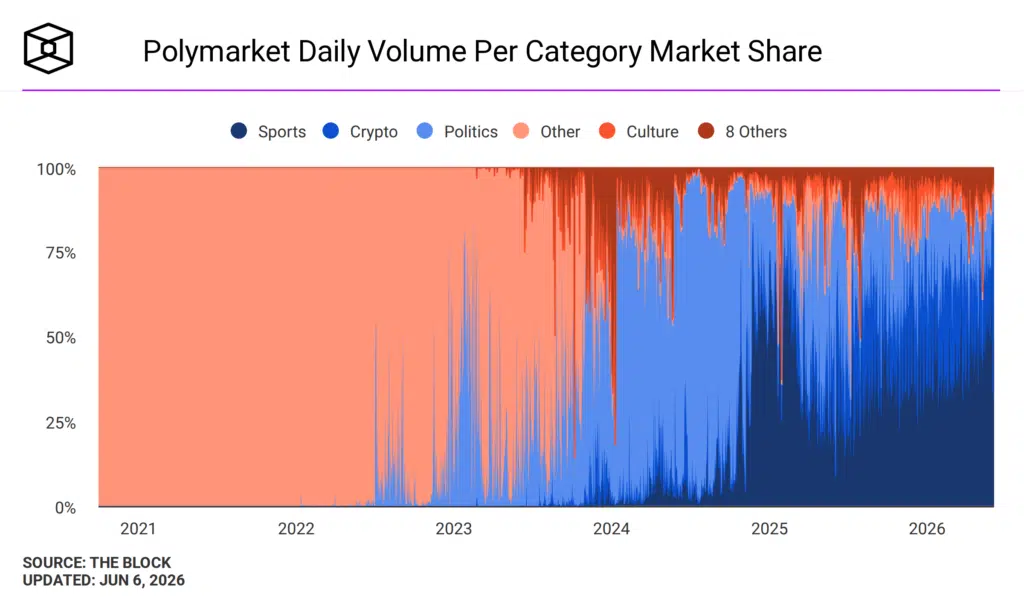 Polymarket sport volume market share