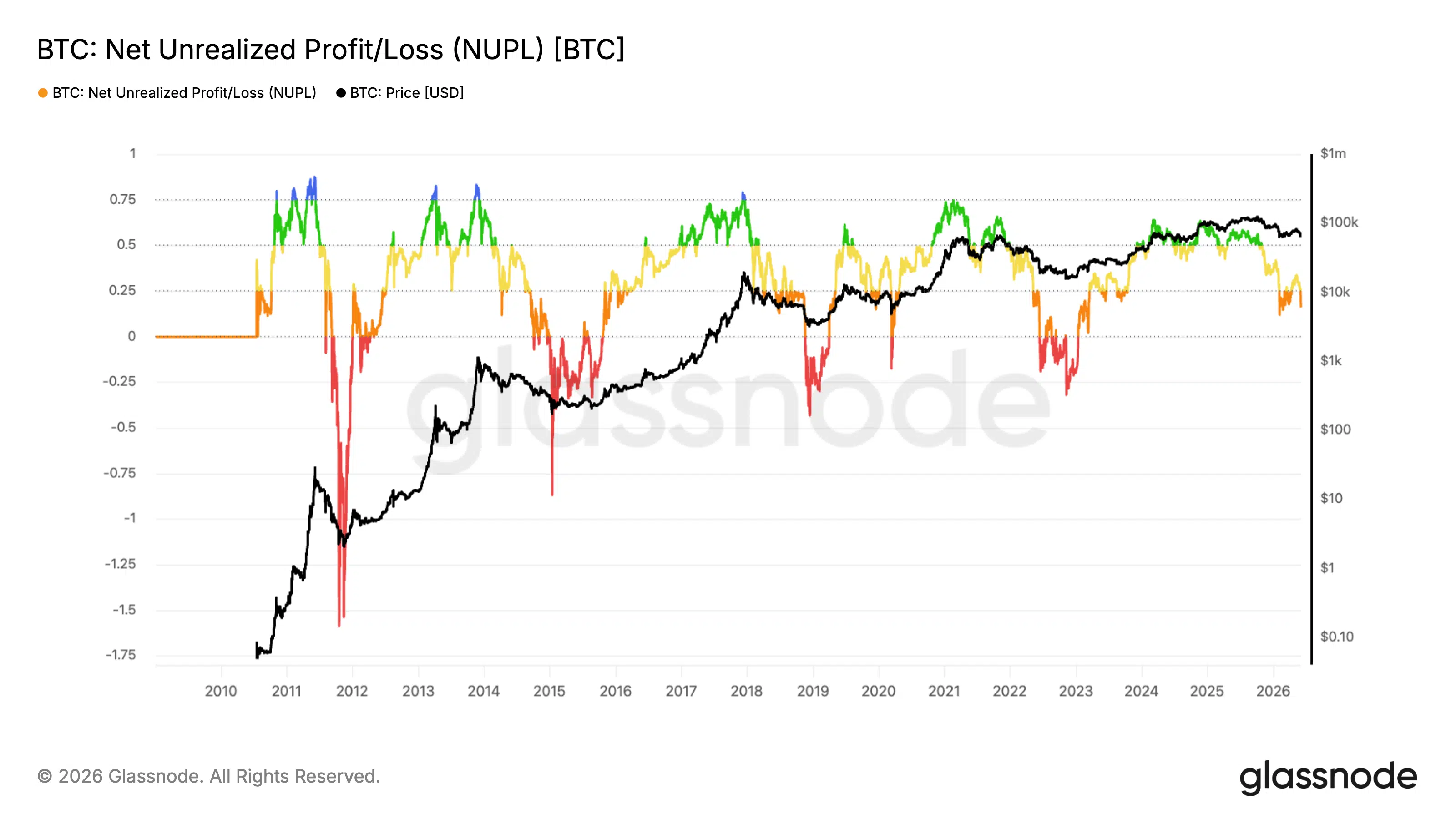 NUPL Bitcoin redditività holders