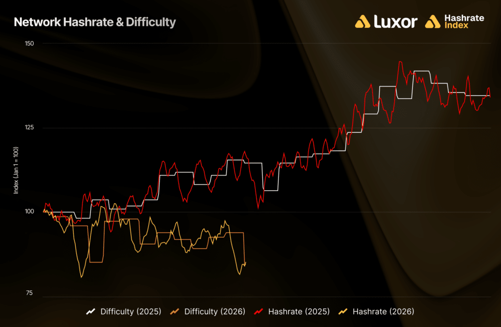 Difficulty hashrate