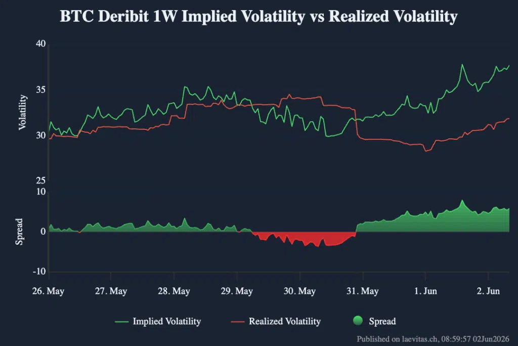 Volatiltià realizzata e implicita Bitcoin