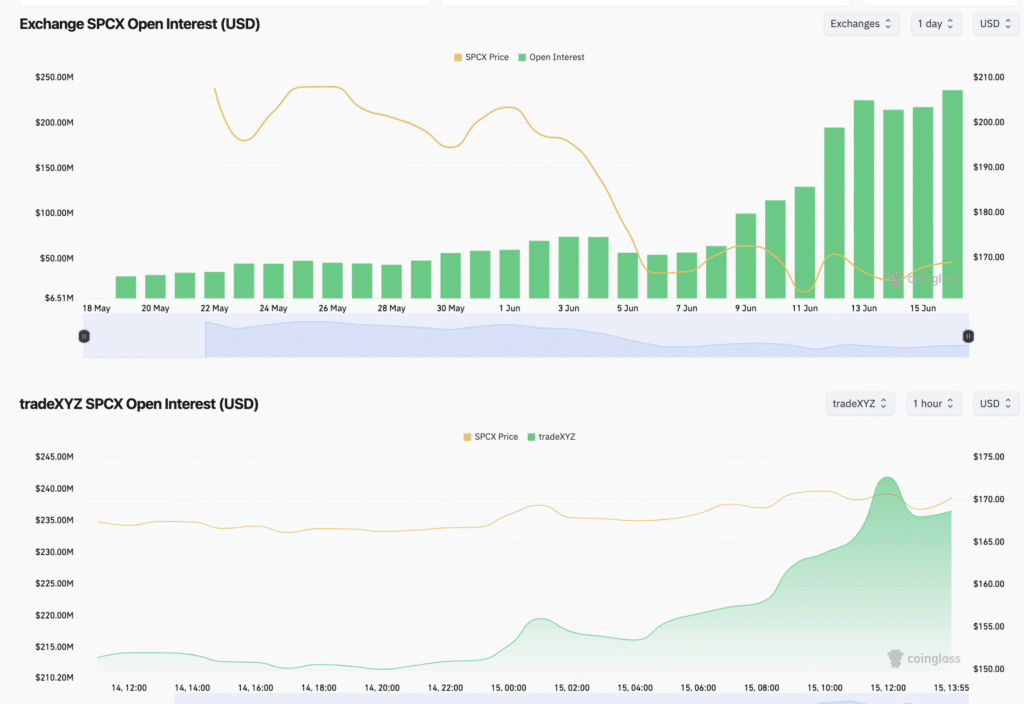 TradeXYZ SPCX Open Interest
