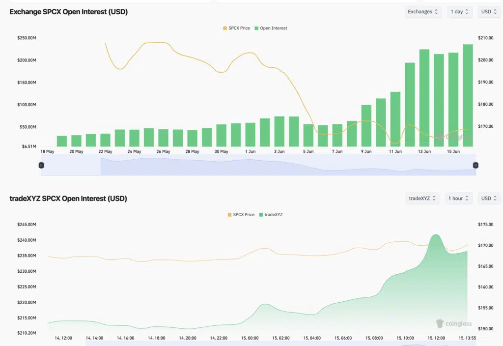 TradeXYZ SPCX Open Interest
