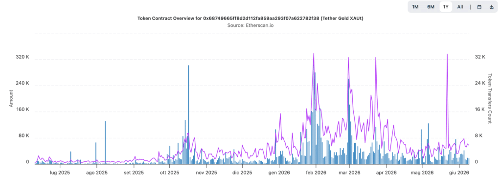transazioni di XAUt - Fonte Etherscan