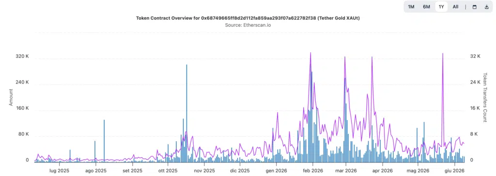 transazioni di XAUt - Fonte Etherscan