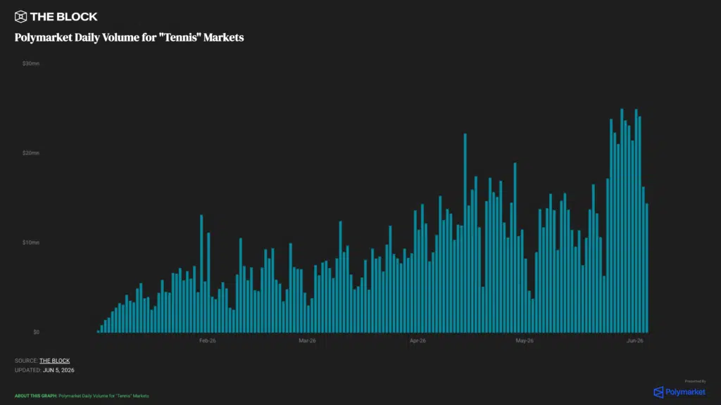 Volume Polymarket tennis