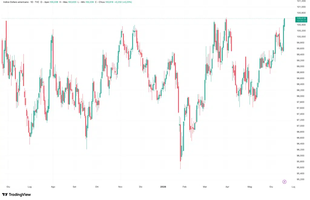 dxy indice
