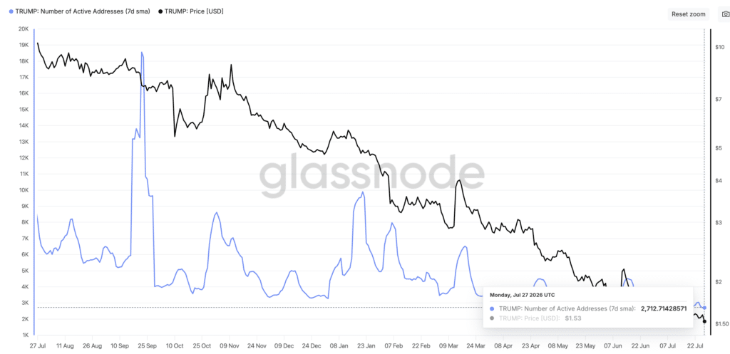TRUMP: Number of New Addresses - Fonte: Glassnode