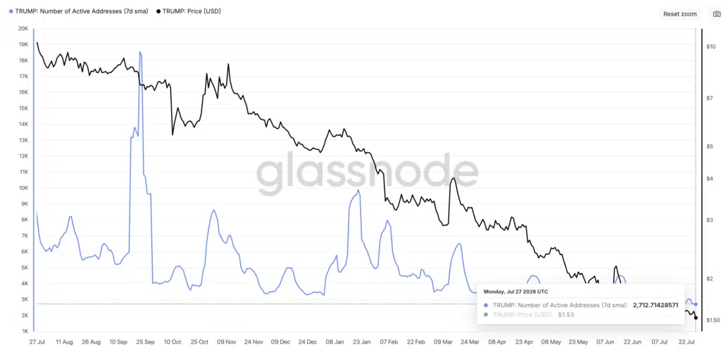 TRUMP: Number of New Addresses - Fonte: Glassnode