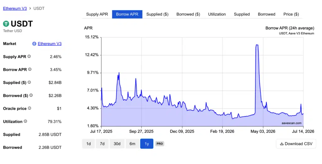 Aave APR borrow prestito USDT