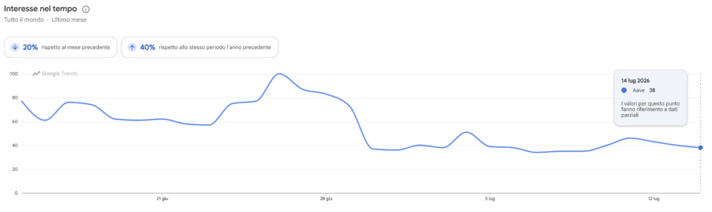 AAVE ricerche di Google Trends