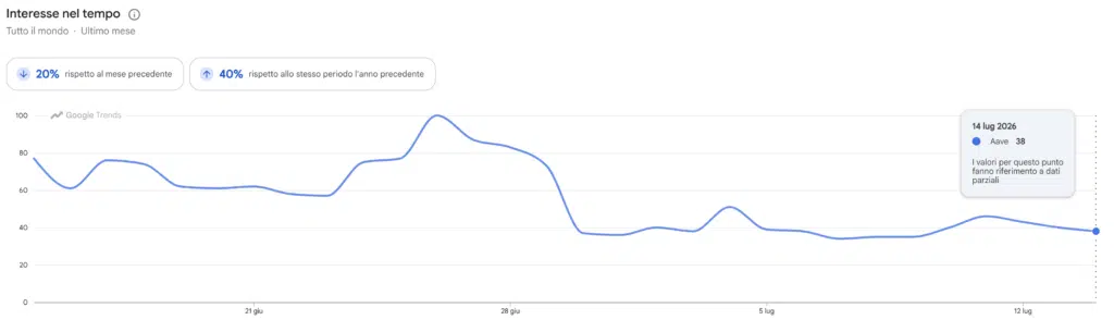 AAVE ricerche di Google Trends