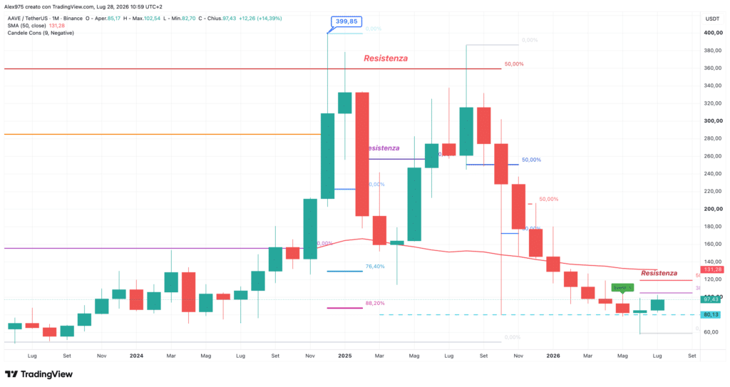 Aave (AAVE) - weekly 28 luglio 2026