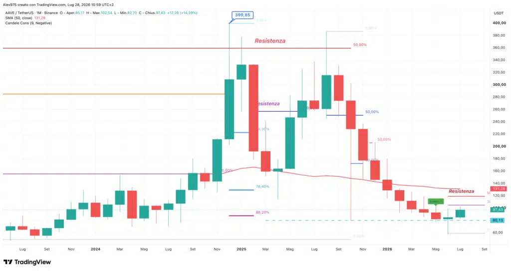 Aave (AAVE) - weekly 28 luglio 2026