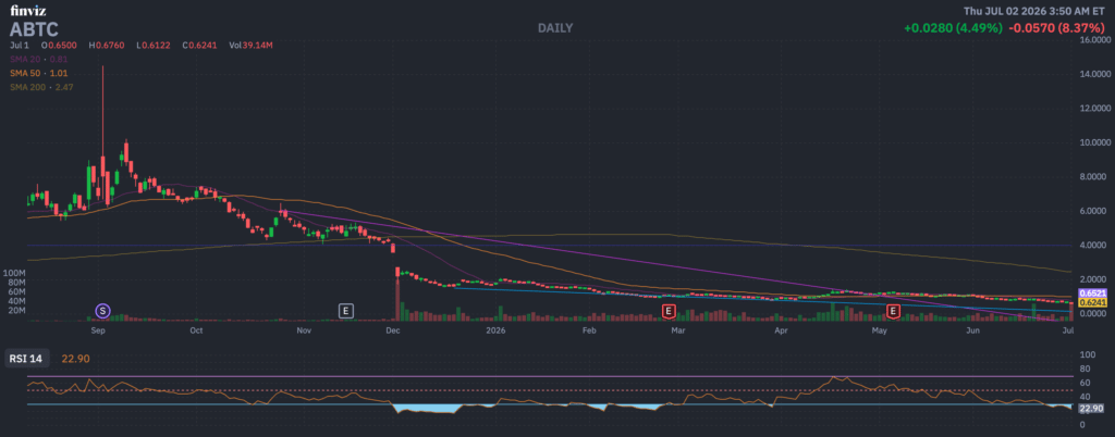 American Bitcoin analisi