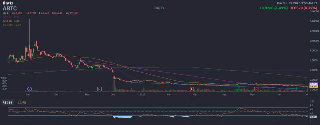 American Bitcoin analisi