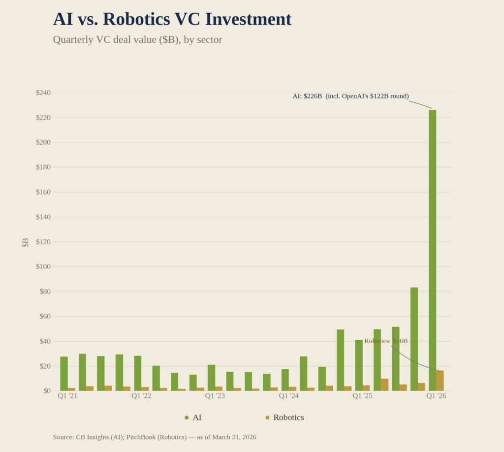 AI vs robotica VC