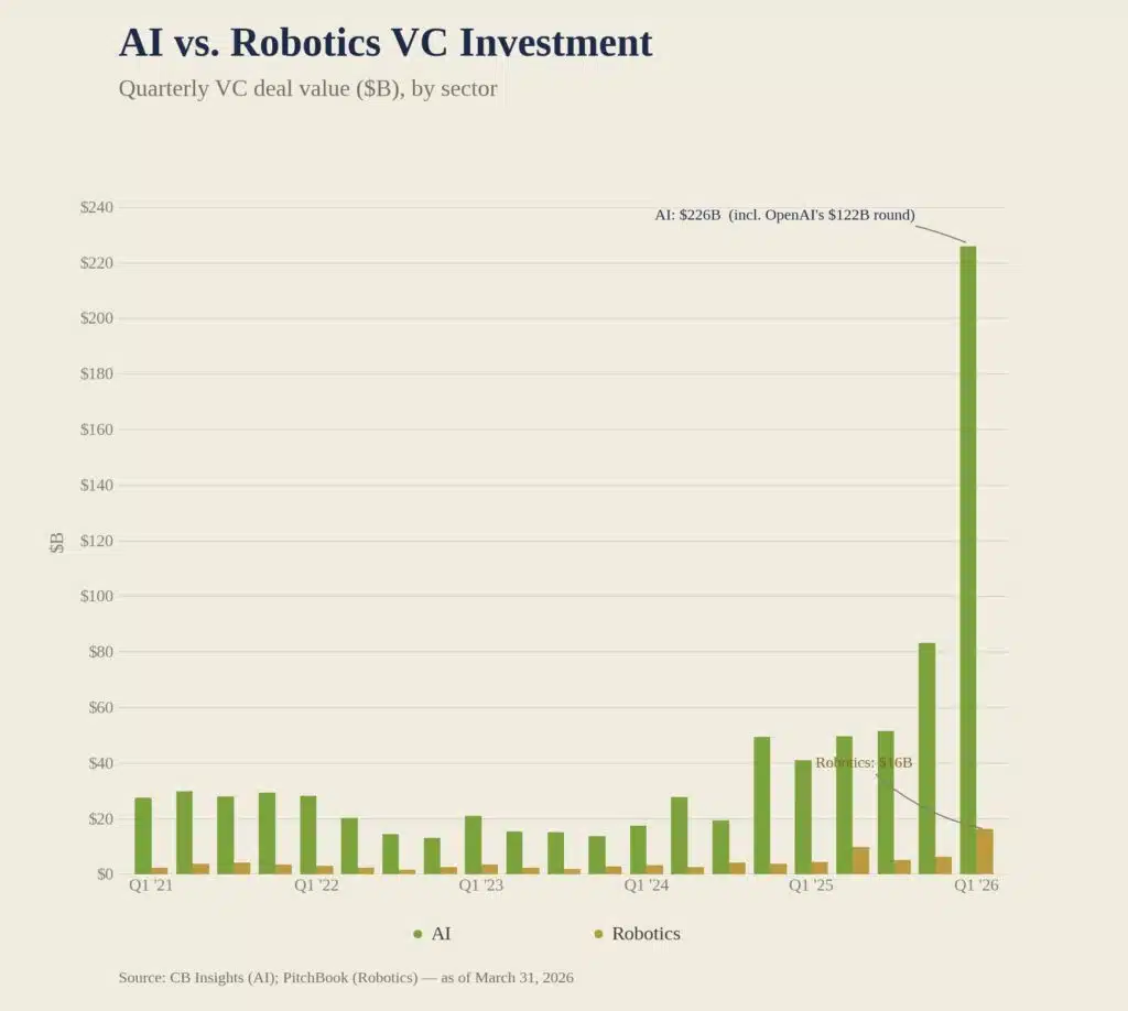 AI vs robotica VC