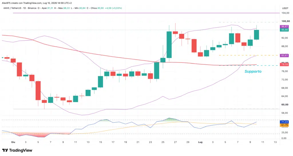 Aave (AAVE) - daily 10 luglio 2026