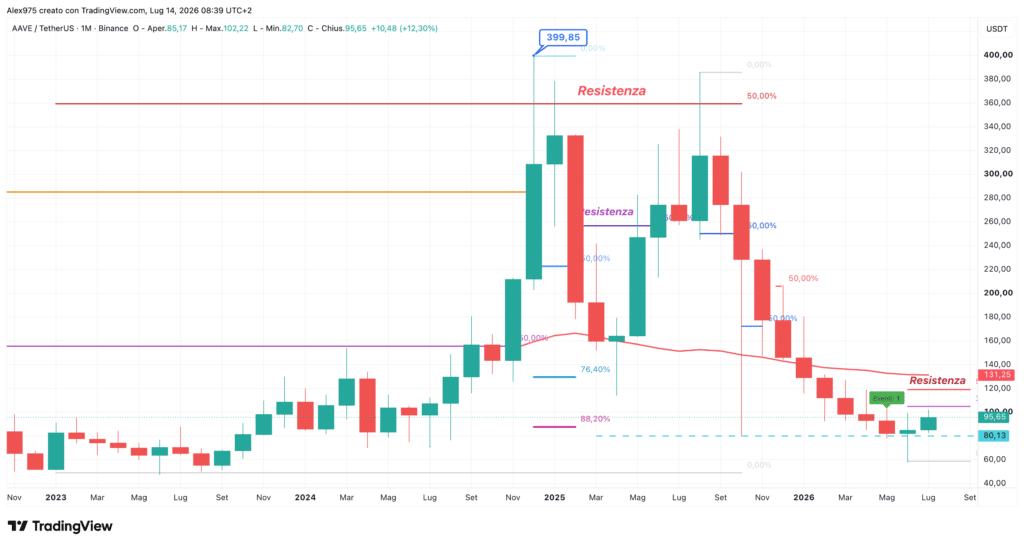Aave (AAVE) - monthly Luglio 2026