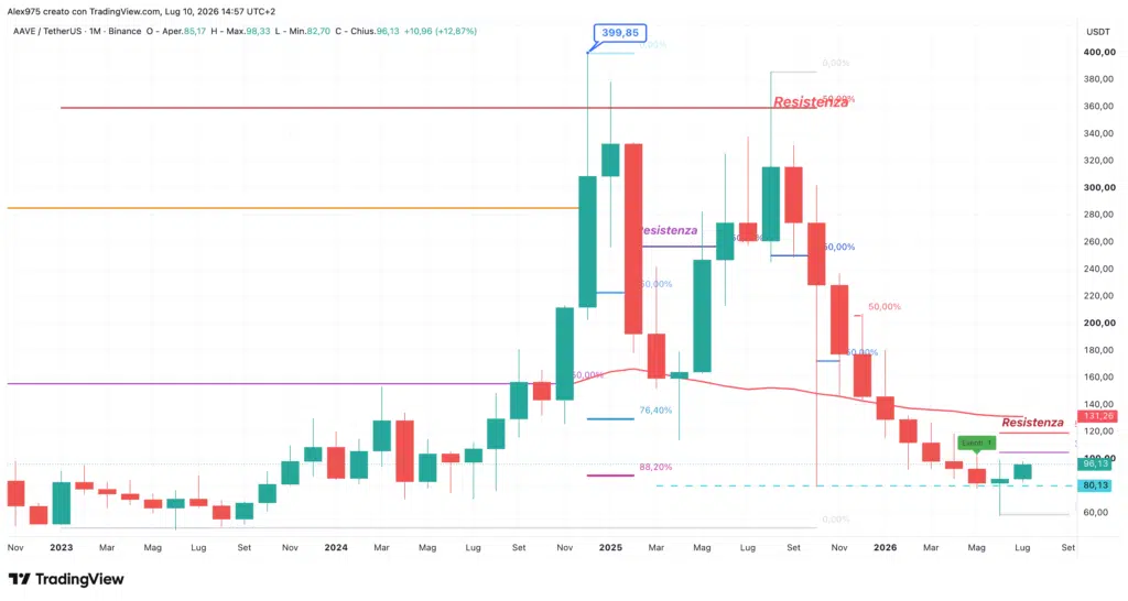 Aave (AAVE) - monthly luglio 2026