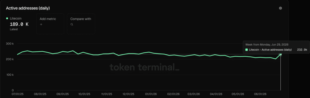 Actvie Daily Addresses di Litecoin