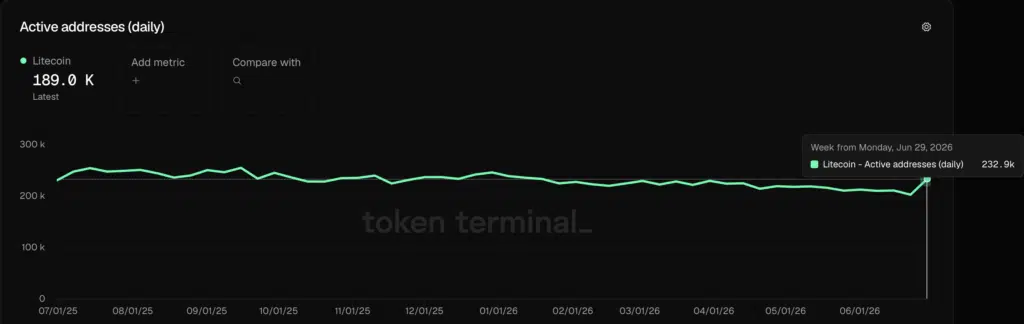 Actvie Daily Addresses di Litecoin