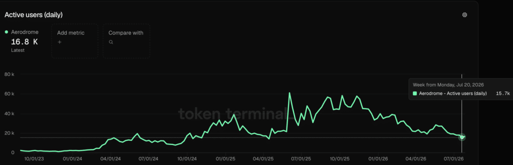 Aerodrome Active Users daily - Fonte Token Terminal