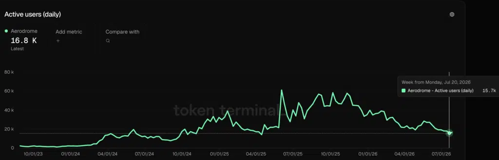 Aerodrome Active Users daily - Fonte Token Terminal