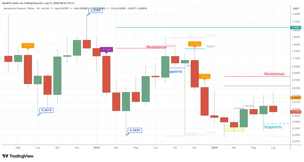 Aerodrome Finance - Monthly agosto 2026